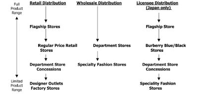 burberry outsourcing|Burberry supply chain company.